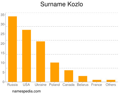 Surname Kozlo