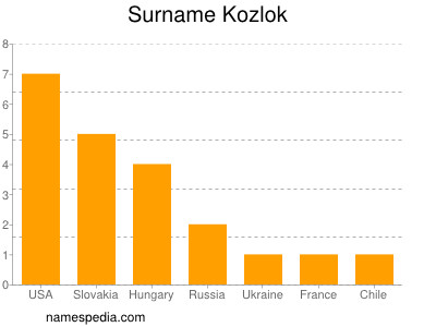 Surname Kozlok