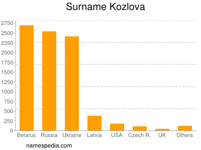 Surname Kozlova