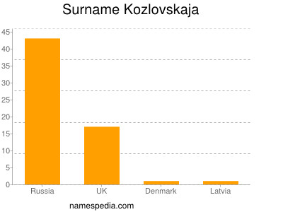Surname Kozlovskaja