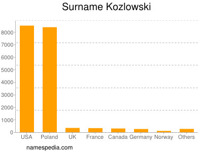 Surname Kozlowski