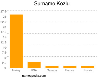 Surname Kozlu