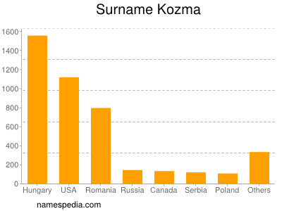 Surname Kozma