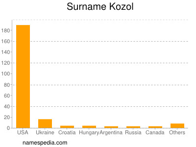 Surname Kozol