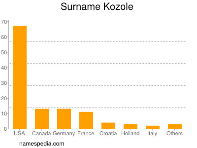 Surname Kozole