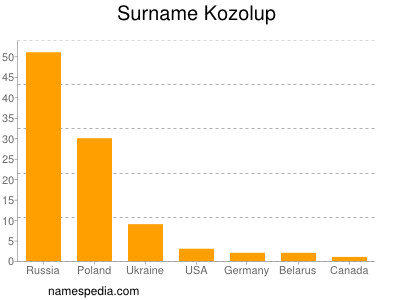 Surname Kozolup
