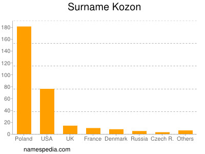 Surname Kozon