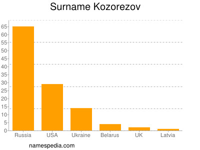 Surname Kozorezov