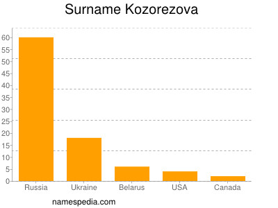 Surname Kozorezova