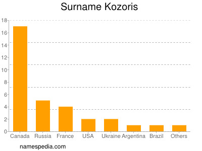 Surname Kozoris