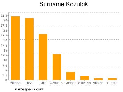 Surname Kozubik