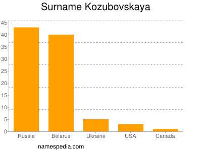 Surname Kozubovskaya