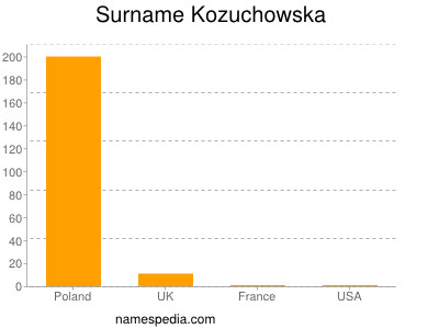 Surname Kozuchowska