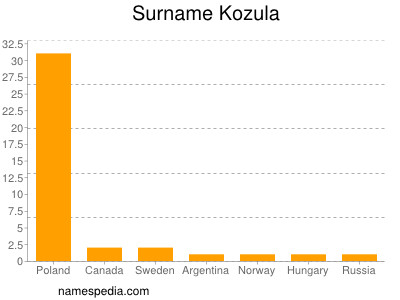 Surname Kozula