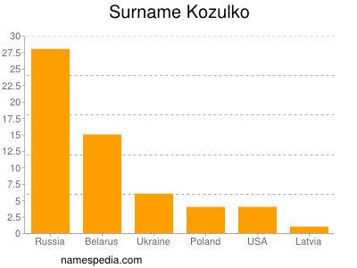 Surname Kozulko