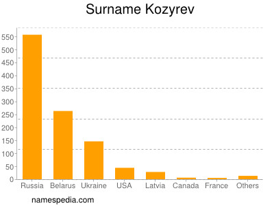 Surname Kozyrev