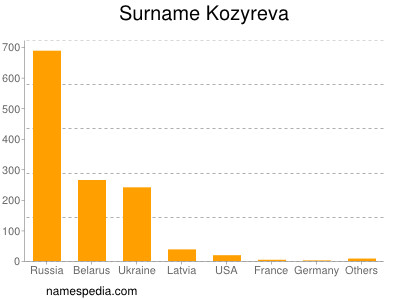 Surname Kozyreva