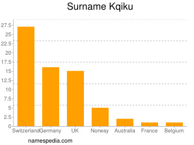 Surname Kqiku