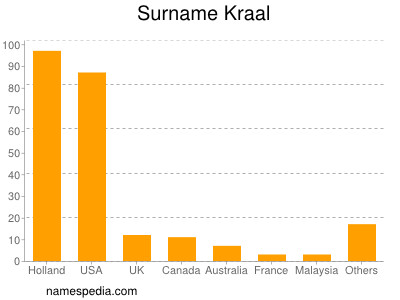 Surname Kraal