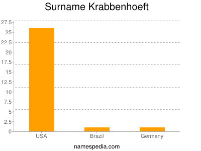Surname Krabbenhoeft