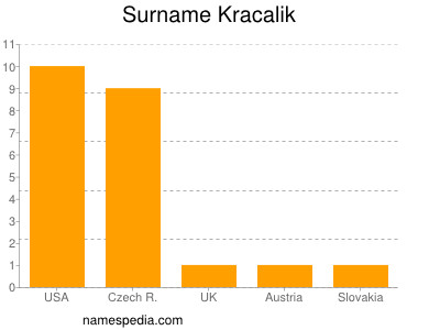 Surname Kracalik