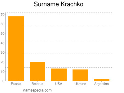 Surname Krachko