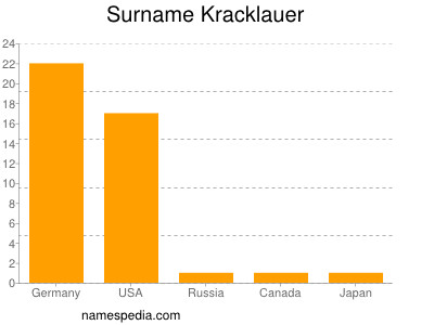 Surname Kracklauer