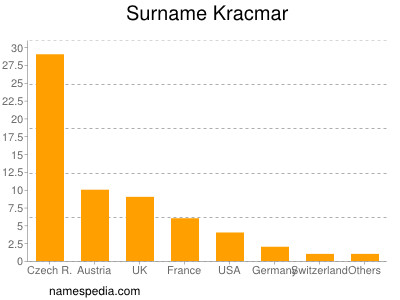 Surname Kracmar