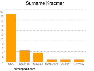 Surname Kracmer