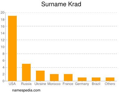 Surname Krad