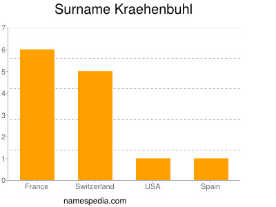Surname Kraehenbuhl