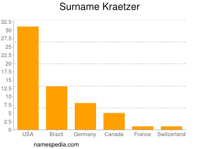 Surname Kraetzer
