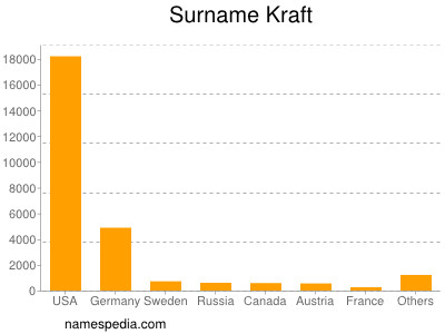 Surname Kraft