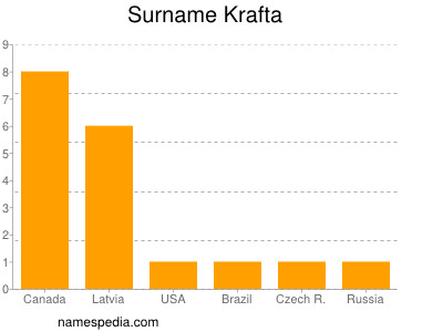 Surname Krafta