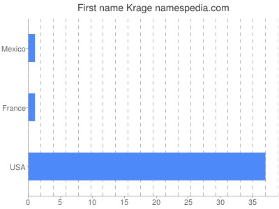 Given name Krage