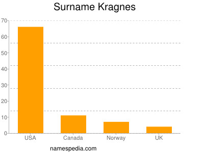 Surname Kragnes