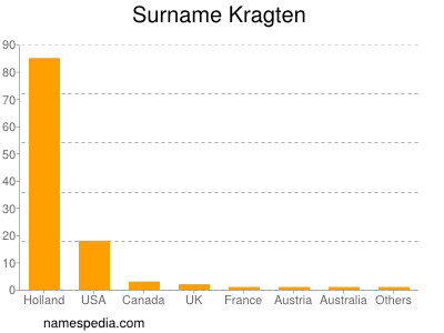 Surname Kragten