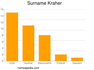 Surname Kraher