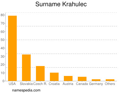 Surname Krahulec