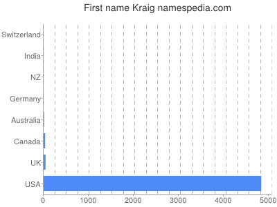 Given name Kraig