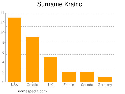 Surname Krainc