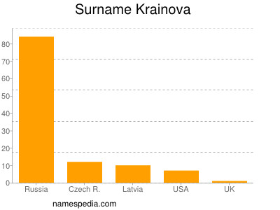 Surname Krainova