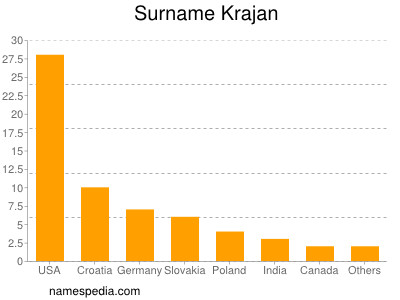 Surname Krajan