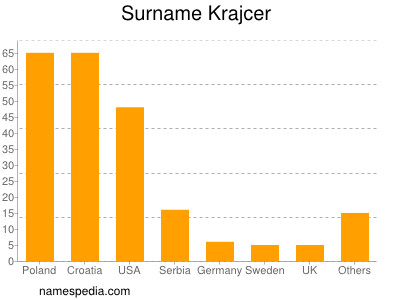 Surname Krajcer