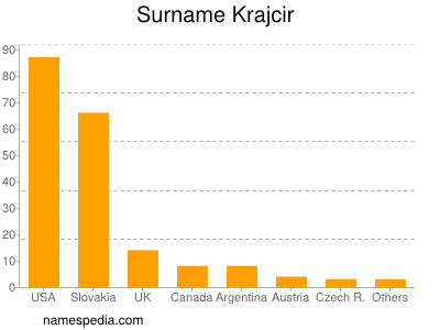 Surname Krajcir