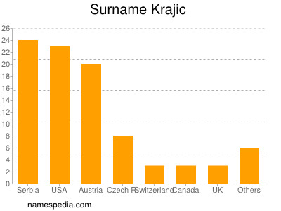 Surname Krajic