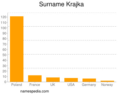 Surname Krajka