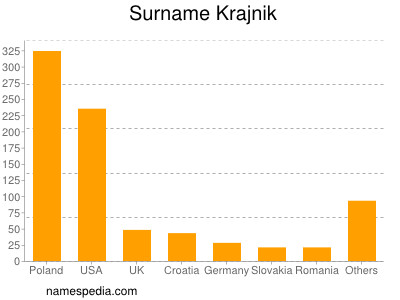 Surname Krajnik