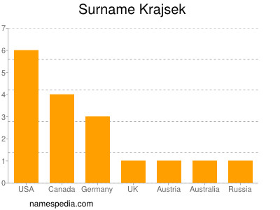 Surname Krajsek