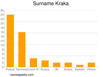 Surname Kraka